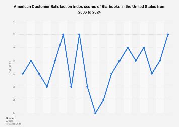 ACSI: Starbucks US 2023 .